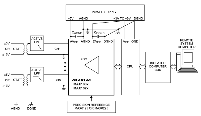 圖2. 采用MAX130x和MAX132x系列ADC構建的電力線監控系統板級框圖，圖中需要一個有源低通濾波器連接CT和PT變壓器。