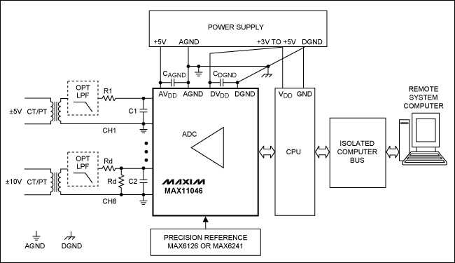 圖3. MAX11046在典型電網監控應用中的板級框圖，圖中通道1連接±5V變壓器，通道8連接±10V變壓器。