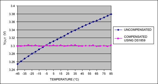 圖3. 非補償數(shù)據(jù)和補償數(shù)據(jù)的對比