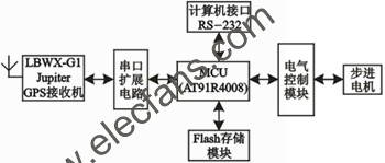 機車頭燈自動尋跡系統(tǒng)硬件原理圖 www.1cnz.cn