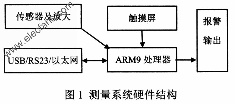 磁場測量系統 www.1cnz.cn