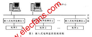 嵌入式電網監測系統結構 www.1cnz.cn