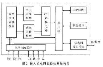  嵌入式電網監測儀的結構 