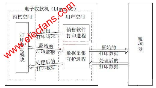 Linux 電子收款機(jī)稅源數(shù)據(jù)采集系統(tǒng)框架圖 www.1cnz.cn