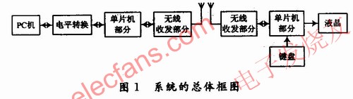 雙工無線通信系統的總體框圖 www.1cnz.cn