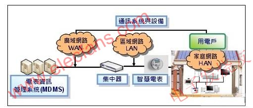  AMI系統架構 www.1cnz.cn