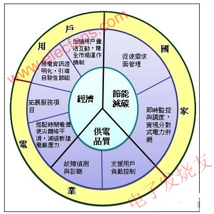 AMI為國家、電力業者與用戶帶來之效益 www.1cnz.cn