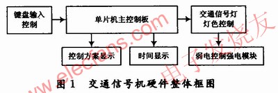 交通信號機硬件整體 www.1cnz.cn