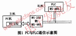 PC與PLC的通信方式 www.1cnz.cn