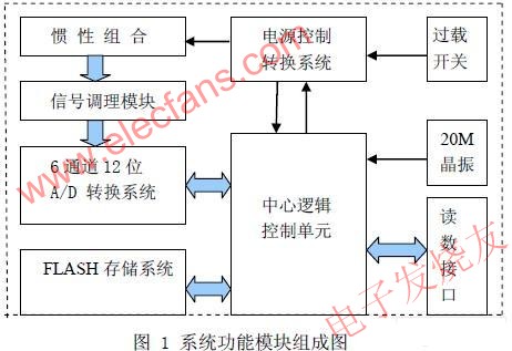  微型姿態(tài)存儲(chǔ)測(cè)量系統(tǒng)的模塊組成及工作原理 www.1cnz.cn