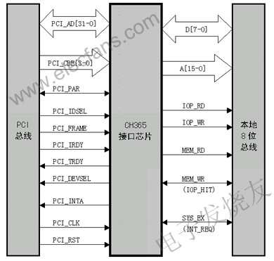 PCI總線接口芯片CH365 www.1cnz.cn
