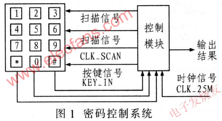 密碼控制系統 www.1cnz.cn