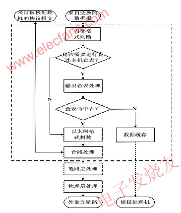 高速數(shù)據(jù)中繼器數(shù)據(jù)處理流程 www.1cnz.cn