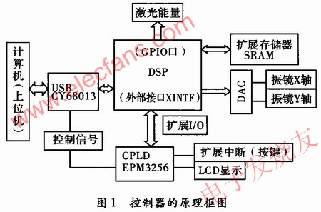 振鏡式激光打標控制器的硬件電路設計 www.1cnz.cn