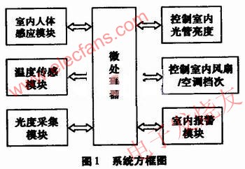 系統(tǒng)方框圖 www.1cnz.cn