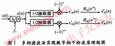 多相濾波技術(shù)在數(shù)字相干檢波中的應(yīng)用 www.1cnz.cn