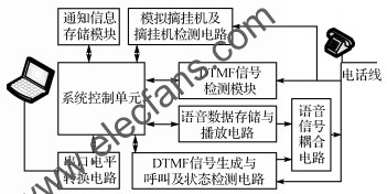 離線電話自動(dòng)通知裝置結(jié)構(gòu)框圖 www.1cnz.cn