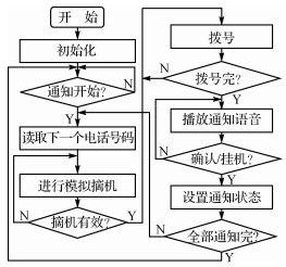 離線電話自動(dòng)通知處理流程