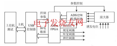 誘發(fā)電位儀 www.1cnz.cn