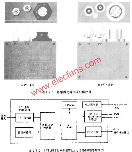 PPT、PPTR系列智能壓力傳感器的內部框圖  www.1cnz.cn