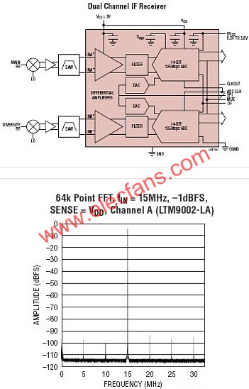 LTM9002典型應用  www.1cnz.cn