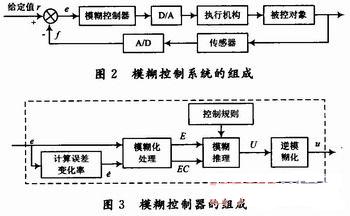 模糊控制系統