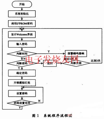 電子密碼鎖設計程序流程圖 www.1cnz.cn