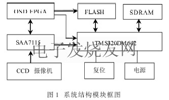 CCD圖像采集系統模塊圖 www.1cnz.cn