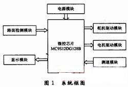 智能小車控制系統框圖 www.1cnz.cn