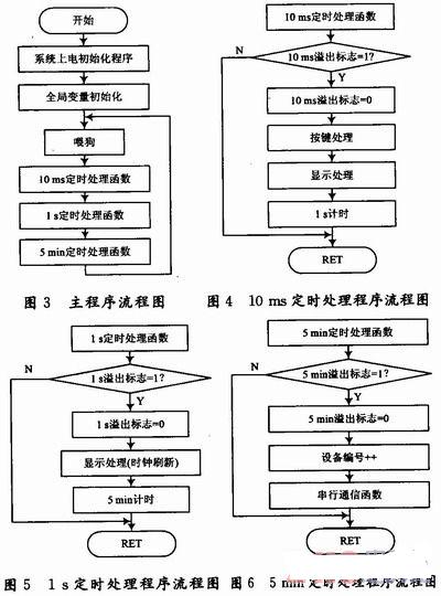 主程序流程圖