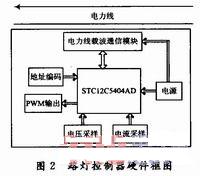 硬件框圖