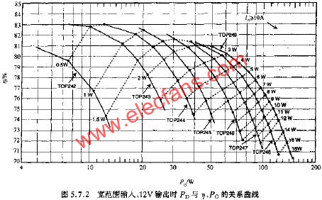 寬范圍輸入、12V輸出時PD與N PO的關系曲線  www.1cnz.cn