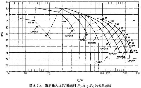 固定輸入、12V輸出時時PD與N、PO的關系曲線