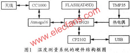 溫度測量系統的硬件結構框圖  www.1cnz.cn