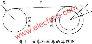 收卷和放卷的原理圖  www.1cnz.cn