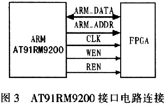 AT91RM9200接口電路連接