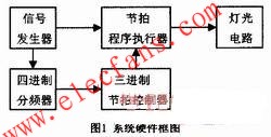 四路彩燈控制器硬件結構圖 www.1cnz.cn