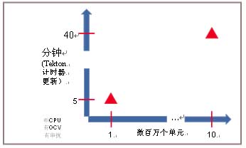 完整時序分析