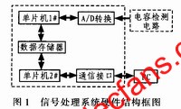 信號處理系統的硬件結構框圖 www.1cnz.cn