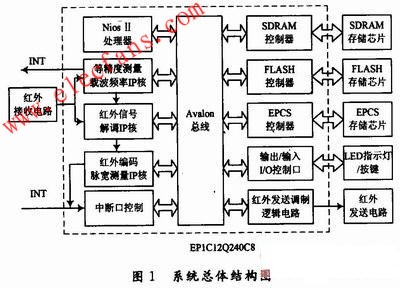 基于NiosⅡ的紅外學(xué)習(xí)型遙控器設(shè)計(jì) www.1cnz.cn