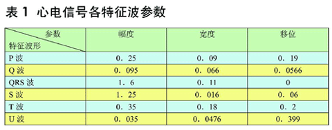 仿真心電信號各特征波參數