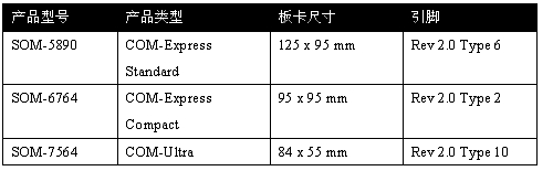 新款COM.0 2.0版使產(chǎn)品具更小尺寸和更多引腳（電子系統(tǒng)設(shè)計(jì)）