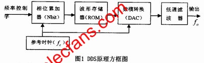 DDS的基本原理 www.1cnz.cn