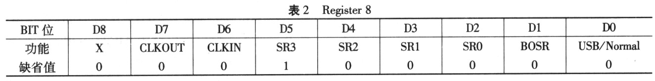 基于DDK的TLV320AIC23型編解碼器的驅動設計