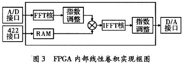 FPGA內部線性卷積實現框圖