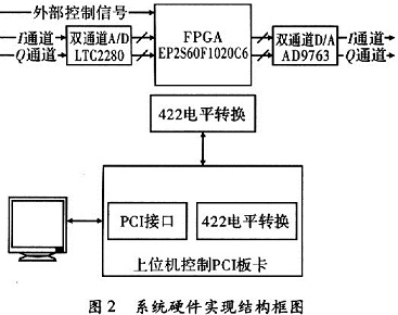 系統硬件實現結構框圖