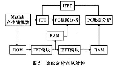 初略性能分析測試結構