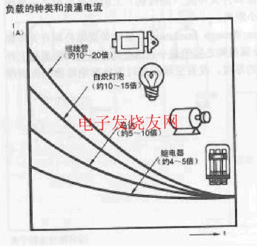 負載種類與沖擊電流的關系 www.1cnz.cn