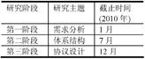 ETSI TC M2M研究階段表