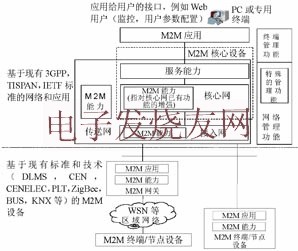 ETSI M2M通信功能體系架構 www.1cnz.cn